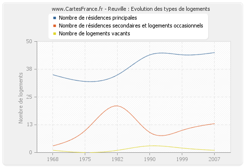 Reuville : Evolution des types de logements