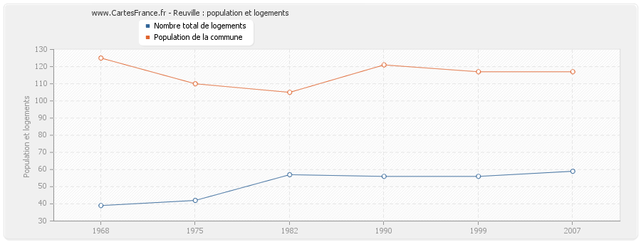 Reuville : population et logements