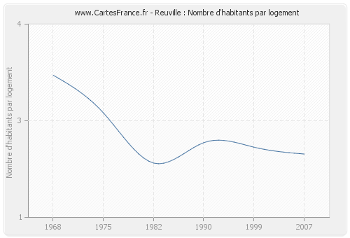 Reuville : Nombre d'habitants par logement