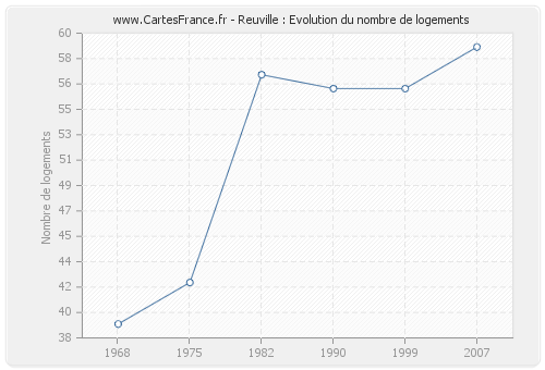 Reuville : Evolution du nombre de logements