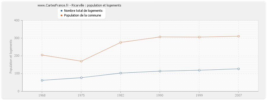 Ricarville : population et logements