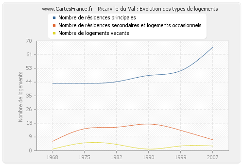 Ricarville-du-Val : Evolution des types de logements