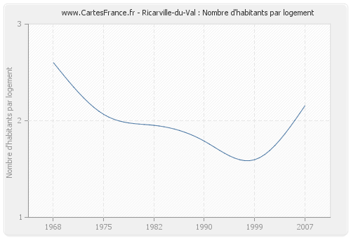 Ricarville-du-Val : Nombre d'habitants par logement