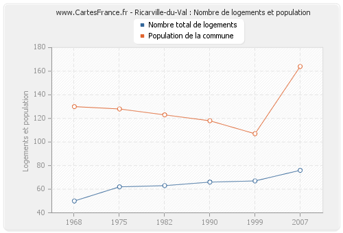 Ricarville-du-Val : Nombre de logements et population