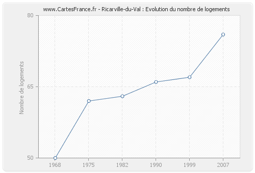 Ricarville-du-Val : Evolution du nombre de logements