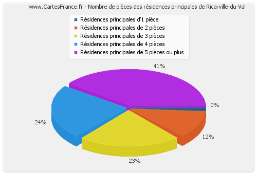 Nombre de pièces des résidences principales de Ricarville-du-Val