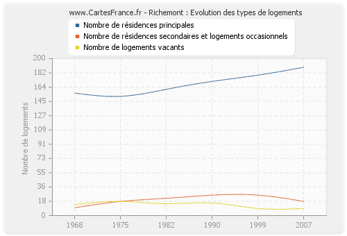 Richemont : Evolution des types de logements