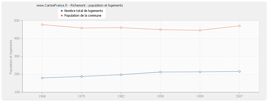 Richemont : population et logements