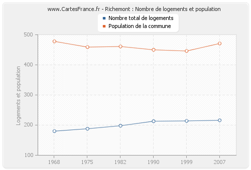 Richemont : Nombre de logements et population