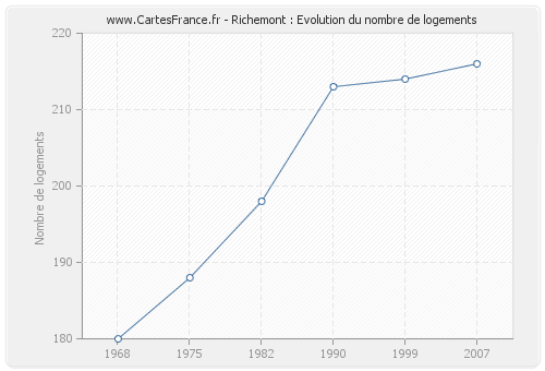 Richemont : Evolution du nombre de logements