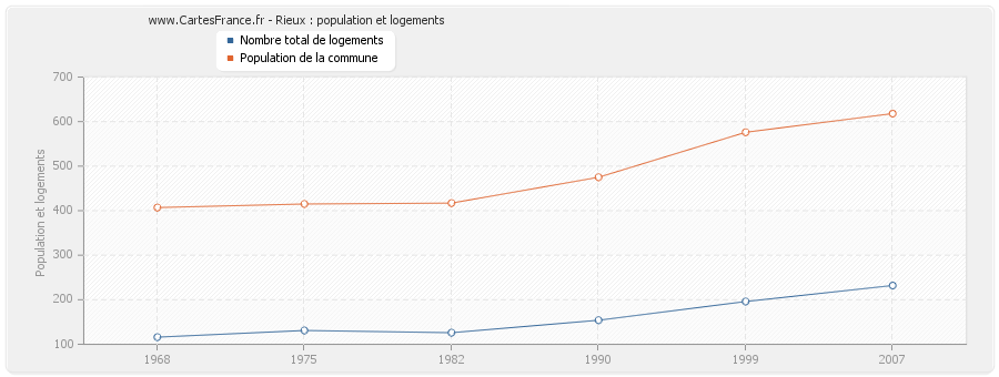 Rieux : population et logements