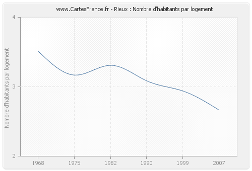 Rieux : Nombre d'habitants par logement