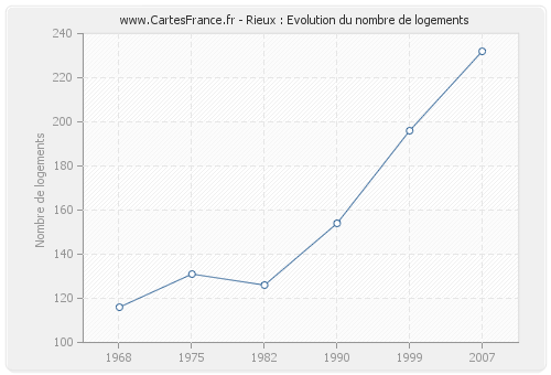 Rieux : Evolution du nombre de logements