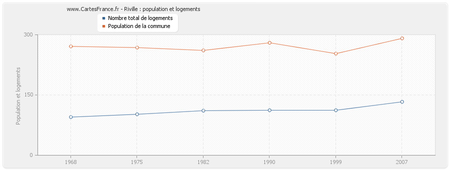 Riville : population et logements