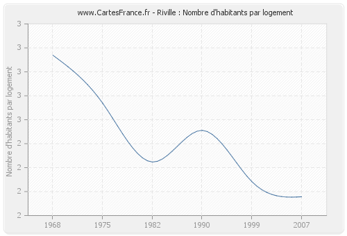 Riville : Nombre d'habitants par logement