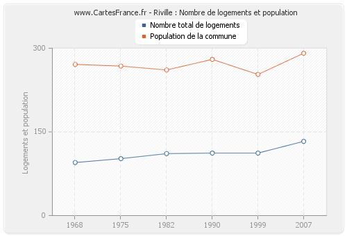 Riville : Nombre de logements et population