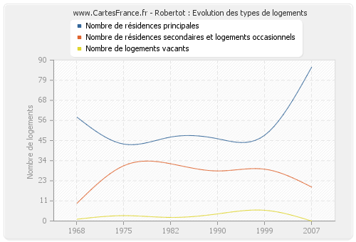 Robertot : Evolution des types de logements