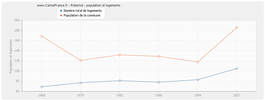 Robertot : population et logements