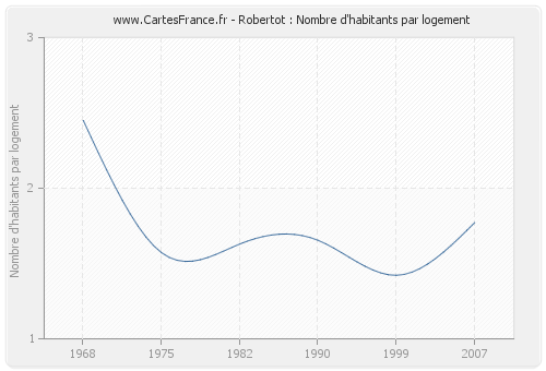 Robertot : Nombre d'habitants par logement