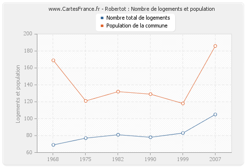 Robertot : Nombre de logements et population