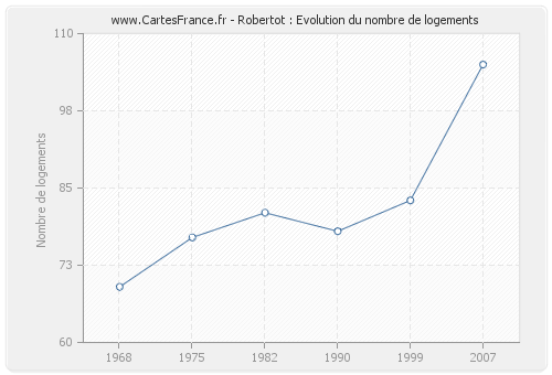 Robertot : Evolution du nombre de logements