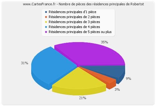 Nombre de pièces des résidences principales de Robertot