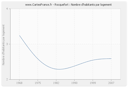 Rocquefort : Nombre d'habitants par logement