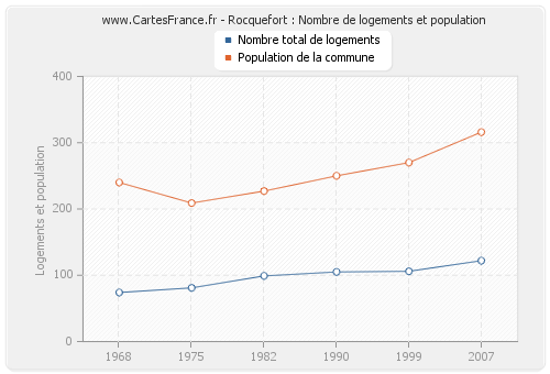Rocquefort : Nombre de logements et population