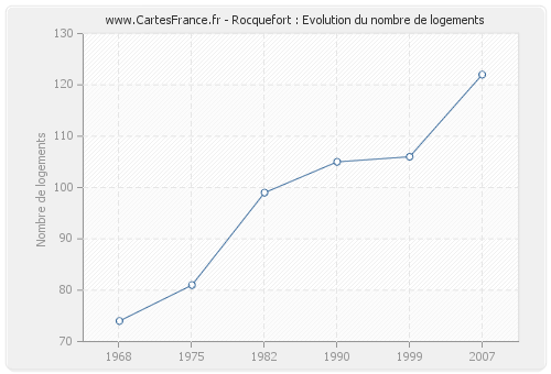 Rocquefort : Evolution du nombre de logements