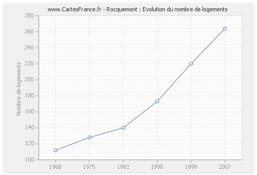 Rocquemont : Evolution du nombre de logements