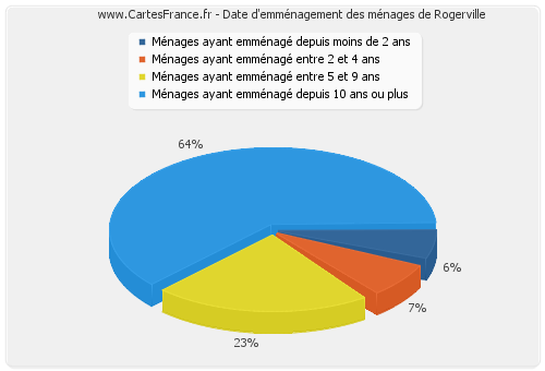 Date d'emménagement des ménages de Rogerville