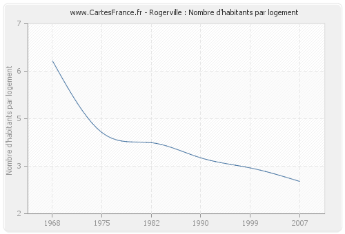 Rogerville : Nombre d'habitants par logement