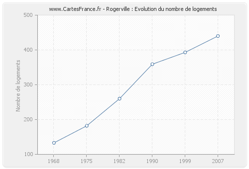 Rogerville : Evolution du nombre de logements