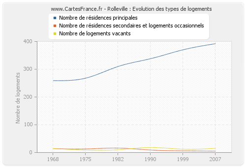 Rolleville : Evolution des types de logements