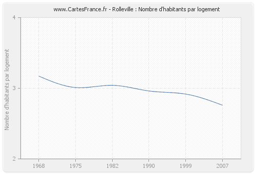 Rolleville : Nombre d'habitants par logement