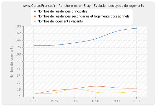 Roncherolles-en-Bray : Evolution des types de logements