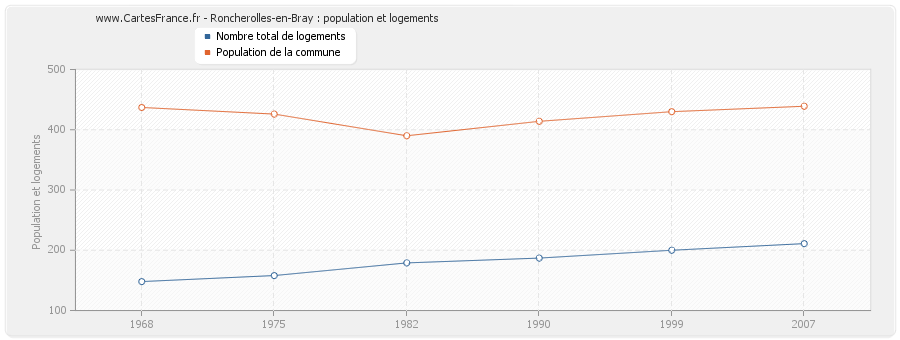 Roncherolles-en-Bray : population et logements