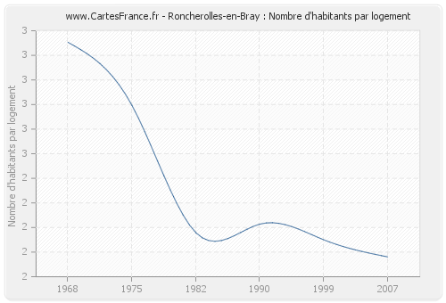 Roncherolles-en-Bray : Nombre d'habitants par logement