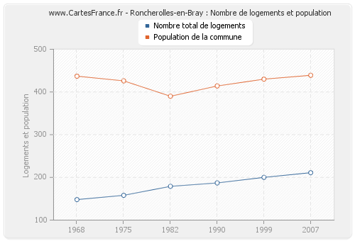 Roncherolles-en-Bray : Nombre de logements et population