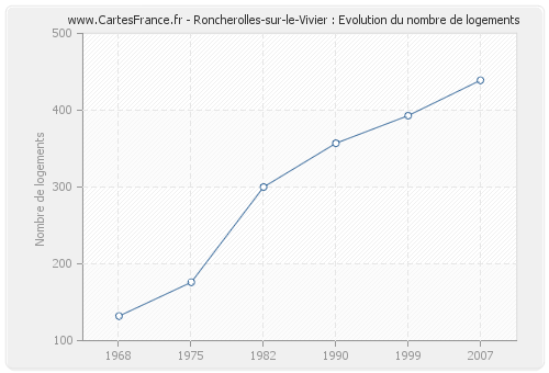 Roncherolles-sur-le-Vivier : Evolution du nombre de logements