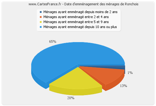 Date d'emménagement des ménages de Ronchois