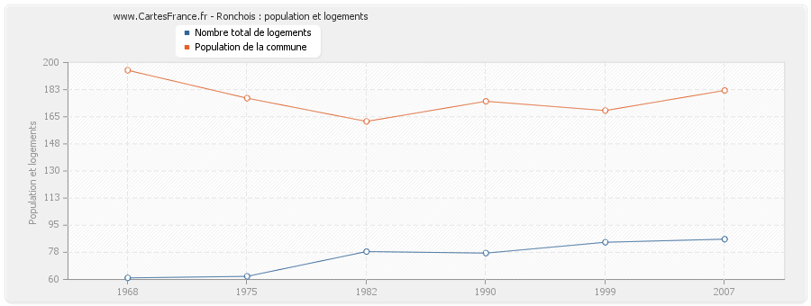 Ronchois : population et logements