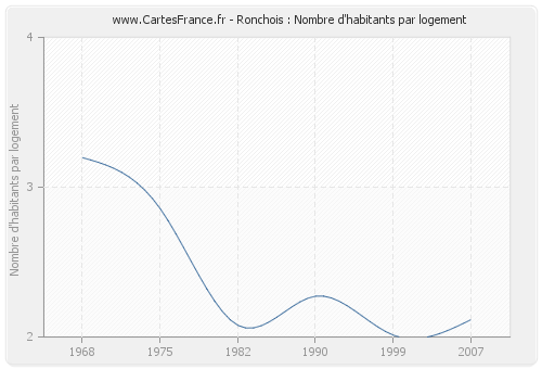 Ronchois : Nombre d'habitants par logement