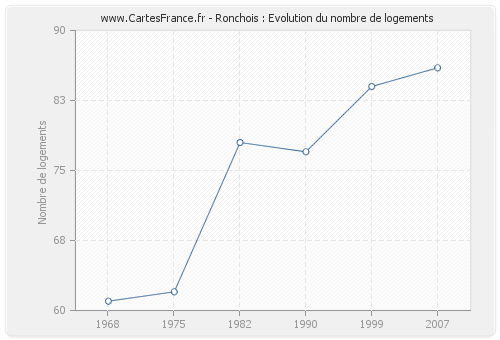 Ronchois : Evolution du nombre de logements