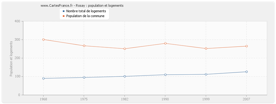 Rosay : population et logements