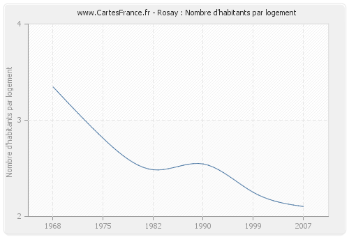 Rosay : Nombre d'habitants par logement