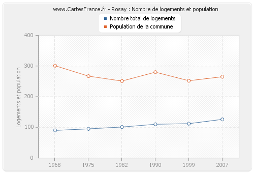 Rosay : Nombre de logements et population