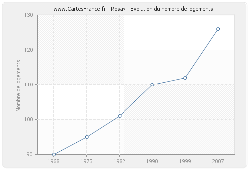 Rosay : Evolution du nombre de logements