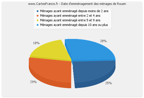 Date d'emménagement des ménages de Rouen