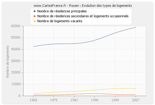 Rouen : Evolution des types de logements